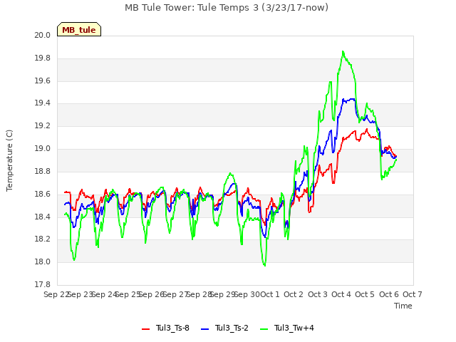 plot of MB Tule Tower: Tule Temps 3 (3/23/17-now)