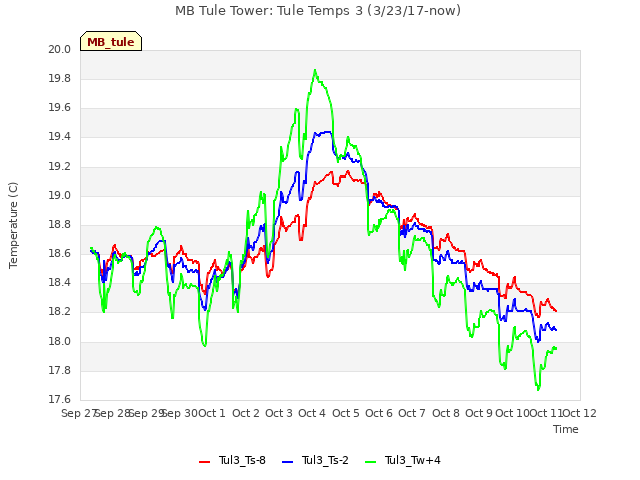 plot of MB Tule Tower: Tule Temps 3 (3/23/17-now)