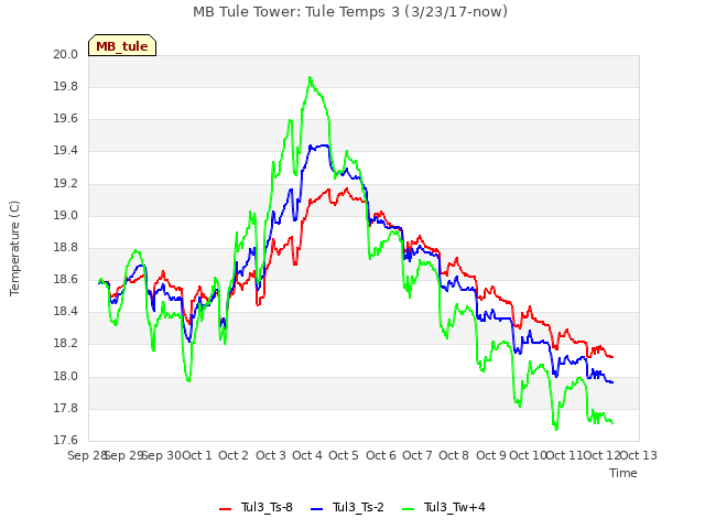 plot of MB Tule Tower: Tule Temps 3 (3/23/17-now)