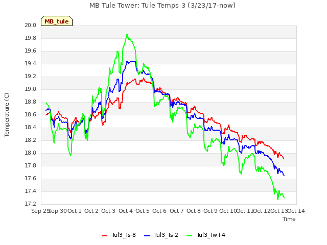 plot of MB Tule Tower: Tule Temps 3 (3/23/17-now)