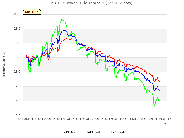 plot of MB Tule Tower: Tule Temps 3 (3/23/17-now)