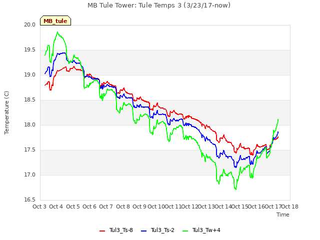 plot of MB Tule Tower: Tule Temps 3 (3/23/17-now)