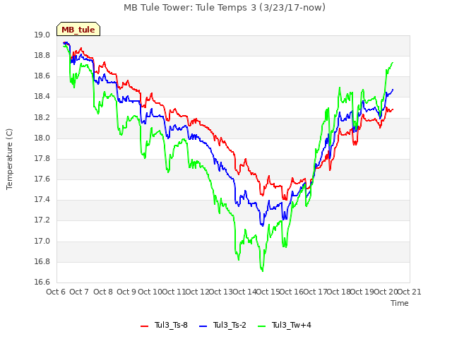 plot of MB Tule Tower: Tule Temps 3 (3/23/17-now)