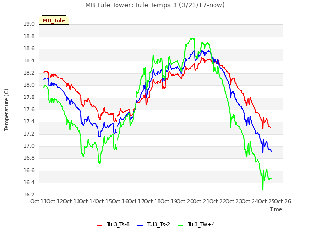 plot of MB Tule Tower: Tule Temps 3 (3/23/17-now)