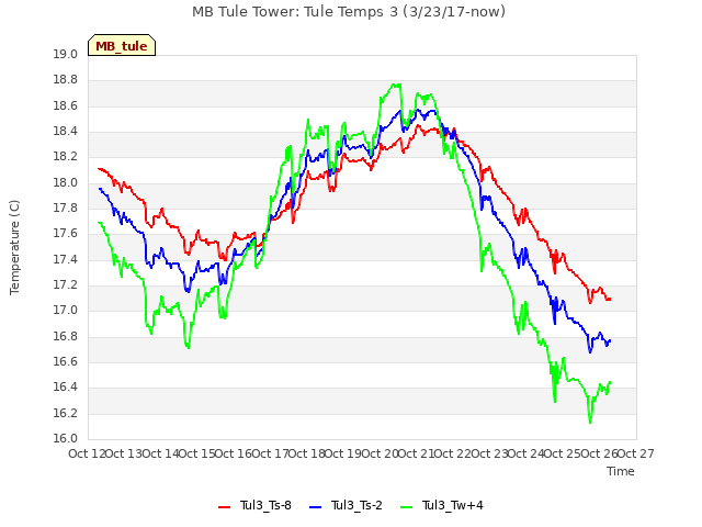 plot of MB Tule Tower: Tule Temps 3 (3/23/17-now)