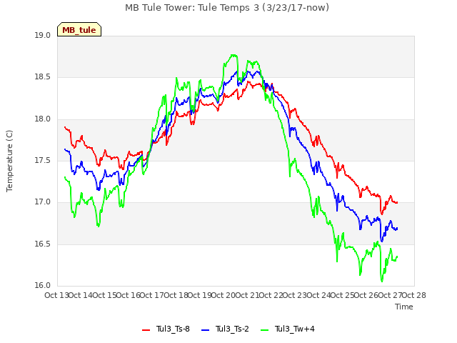 plot of MB Tule Tower: Tule Temps 3 (3/23/17-now)