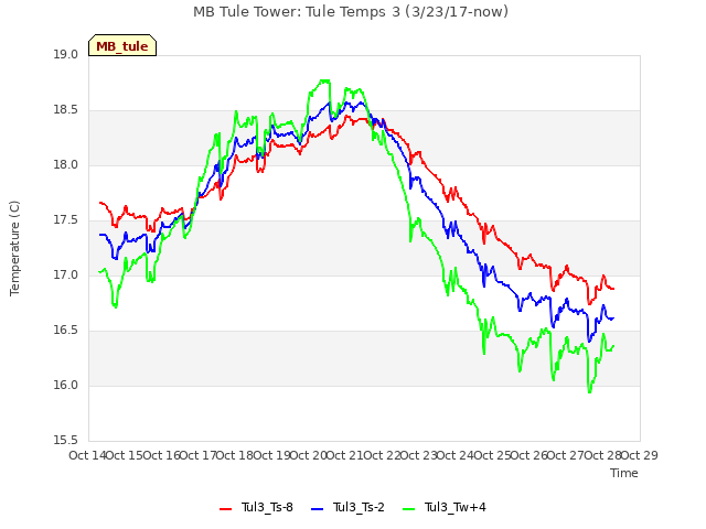 plot of MB Tule Tower: Tule Temps 3 (3/23/17-now)