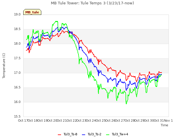 plot of MB Tule Tower: Tule Temps 3 (3/23/17-now)