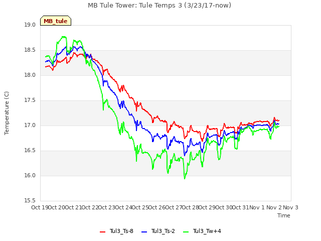 plot of MB Tule Tower: Tule Temps 3 (3/23/17-now)