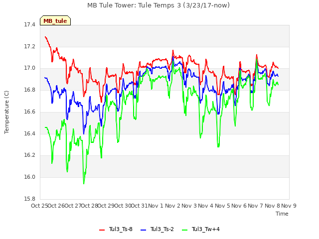 plot of MB Tule Tower: Tule Temps 3 (3/23/17-now)