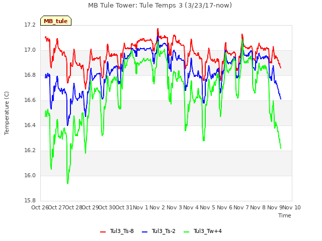 plot of MB Tule Tower: Tule Temps 3 (3/23/17-now)