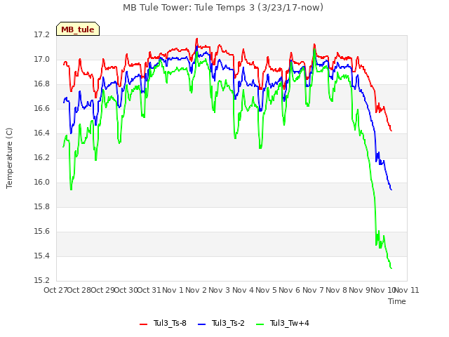 plot of MB Tule Tower: Tule Temps 3 (3/23/17-now)