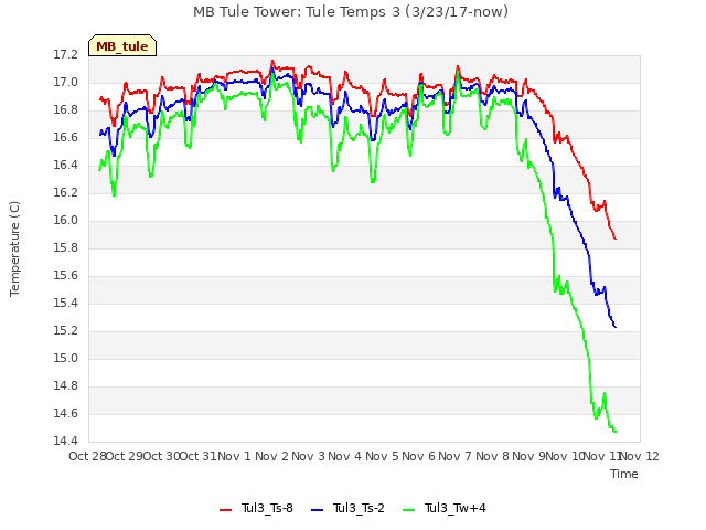 plot of MB Tule Tower: Tule Temps 3 (3/23/17-now)