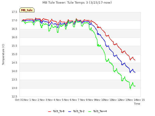 plot of MB Tule Tower: Tule Temps 3 (3/23/17-now)