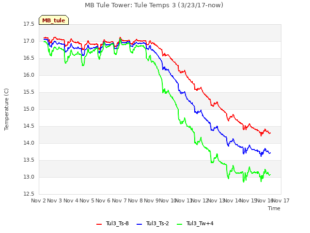 plot of MB Tule Tower: Tule Temps 3 (3/23/17-now)