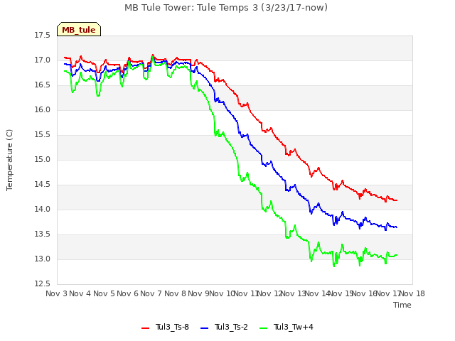 plot of MB Tule Tower: Tule Temps 3 (3/23/17-now)