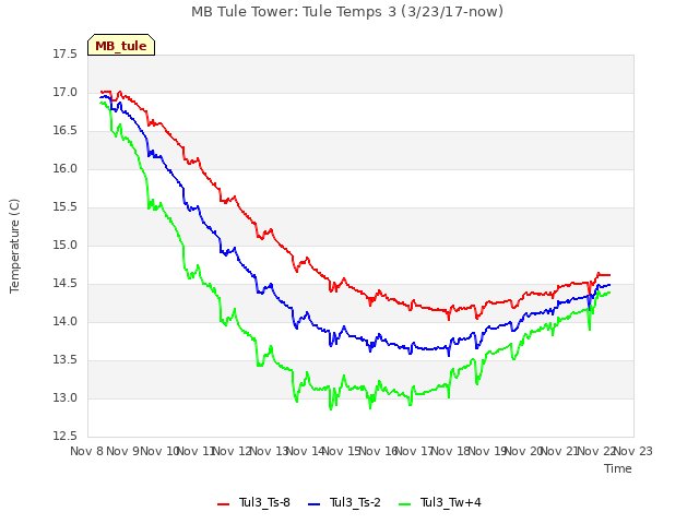 plot of MB Tule Tower: Tule Temps 3 (3/23/17-now)