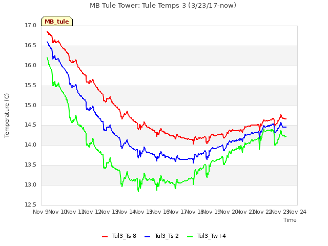 plot of MB Tule Tower: Tule Temps 3 (3/23/17-now)