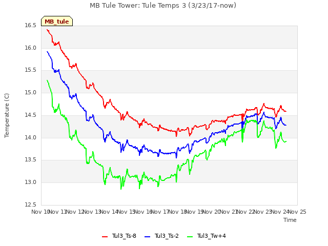 plot of MB Tule Tower: Tule Temps 3 (3/23/17-now)