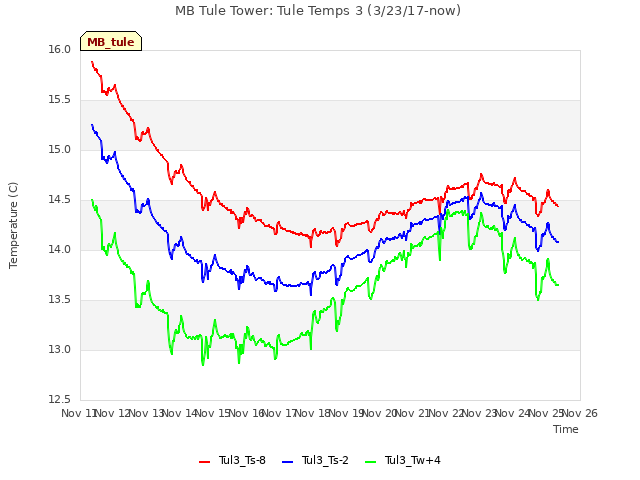 plot of MB Tule Tower: Tule Temps 3 (3/23/17-now)