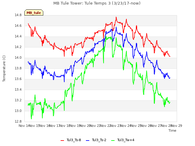 plot of MB Tule Tower: Tule Temps 3 (3/23/17-now)