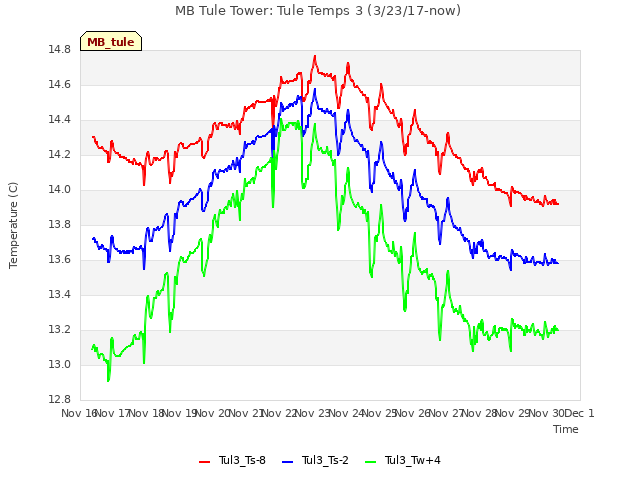 plot of MB Tule Tower: Tule Temps 3 (3/23/17-now)