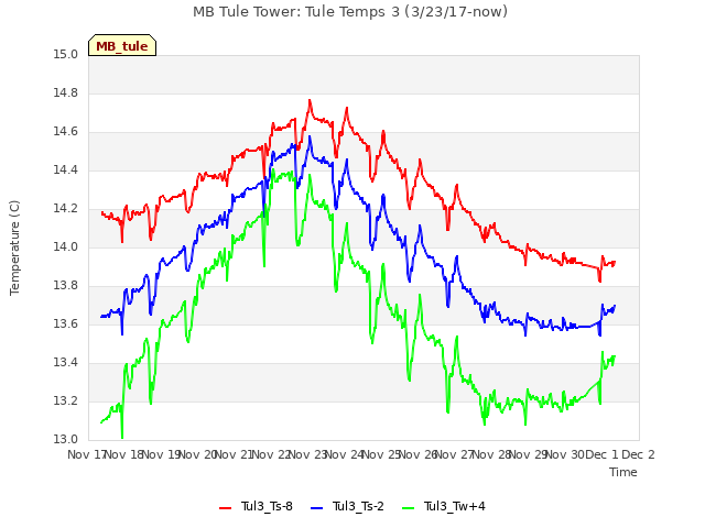 plot of MB Tule Tower: Tule Temps 3 (3/23/17-now)