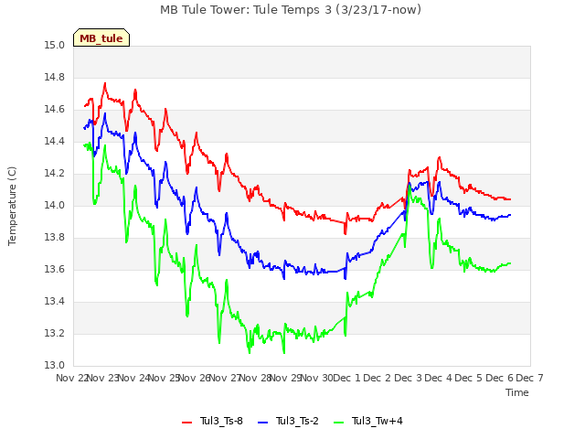 plot of MB Tule Tower: Tule Temps 3 (3/23/17-now)