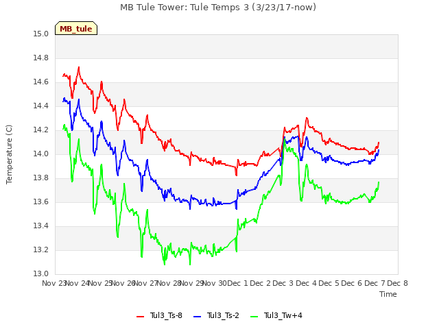 plot of MB Tule Tower: Tule Temps 3 (3/23/17-now)