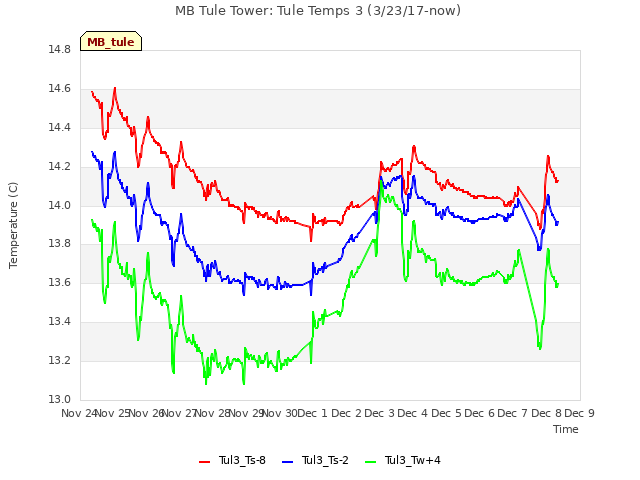 plot of MB Tule Tower: Tule Temps 3 (3/23/17-now)