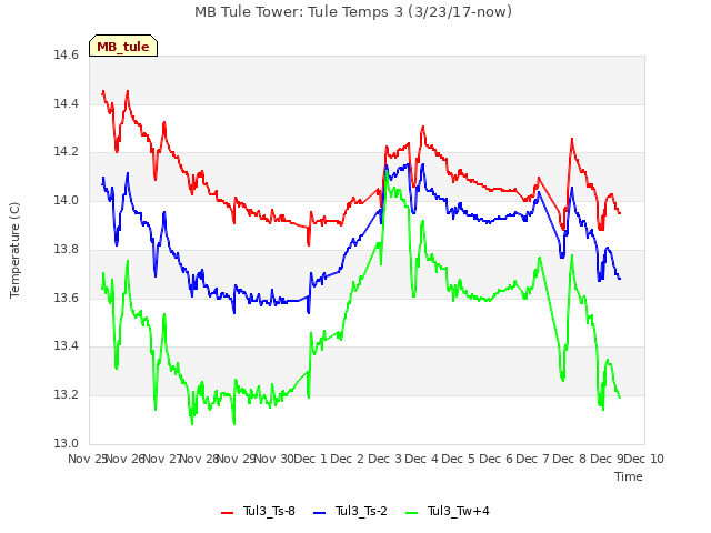 plot of MB Tule Tower: Tule Temps 3 (3/23/17-now)