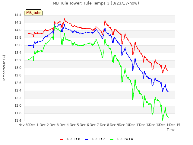 plot of MB Tule Tower: Tule Temps 3 (3/23/17-now)