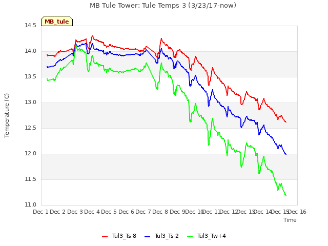 plot of MB Tule Tower: Tule Temps 3 (3/23/17-now)