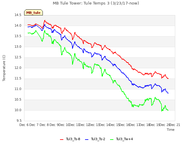 plot of MB Tule Tower: Tule Temps 3 (3/23/17-now)