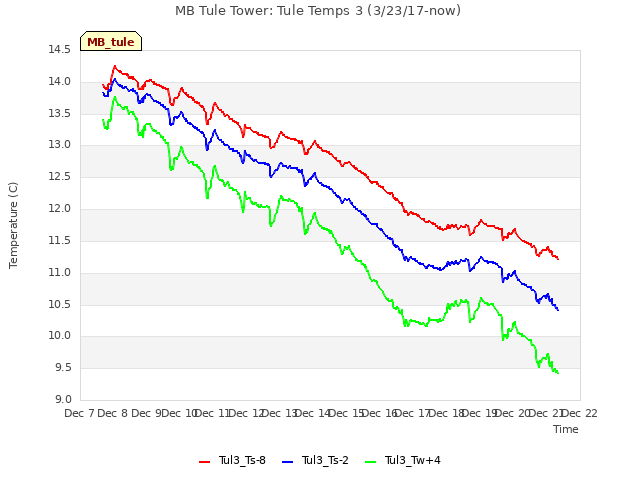 plot of MB Tule Tower: Tule Temps 3 (3/23/17-now)