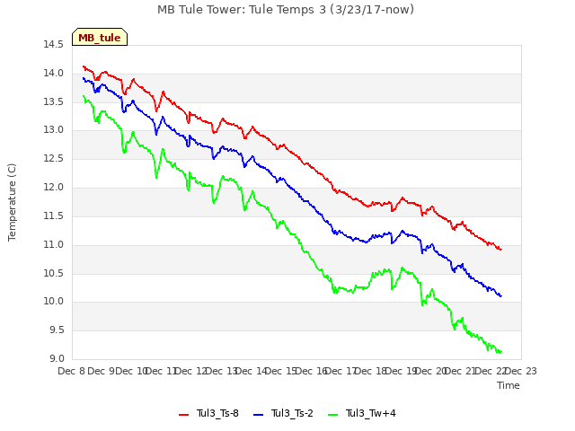 plot of MB Tule Tower: Tule Temps 3 (3/23/17-now)