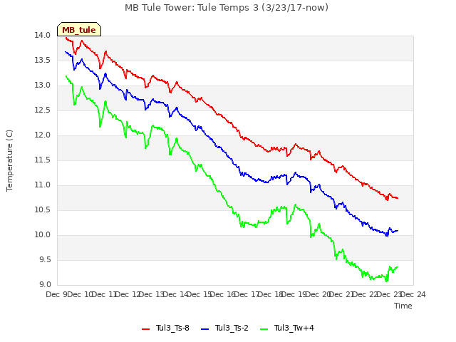 plot of MB Tule Tower: Tule Temps 3 (3/23/17-now)