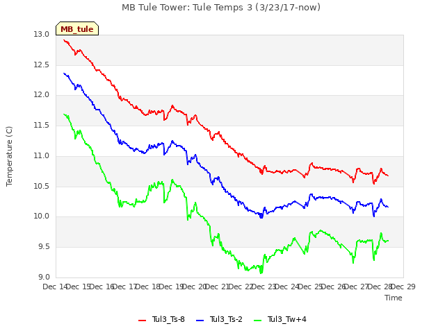 plot of MB Tule Tower: Tule Temps 3 (3/23/17-now)