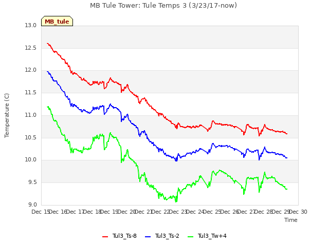 plot of MB Tule Tower: Tule Temps 3 (3/23/17-now)