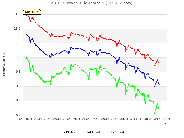 plot of MB Tule Tower: Tule Temps 3 (3/23/17-now)