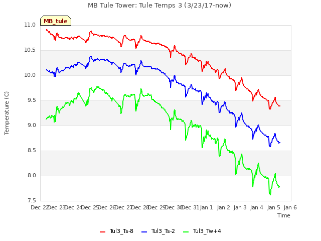 plot of MB Tule Tower: Tule Temps 3 (3/23/17-now)