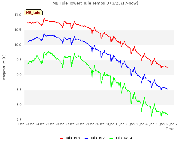 plot of MB Tule Tower: Tule Temps 3 (3/23/17-now)