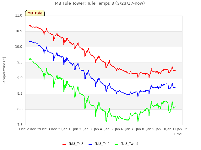 plot of MB Tule Tower: Tule Temps 3 (3/23/17-now)