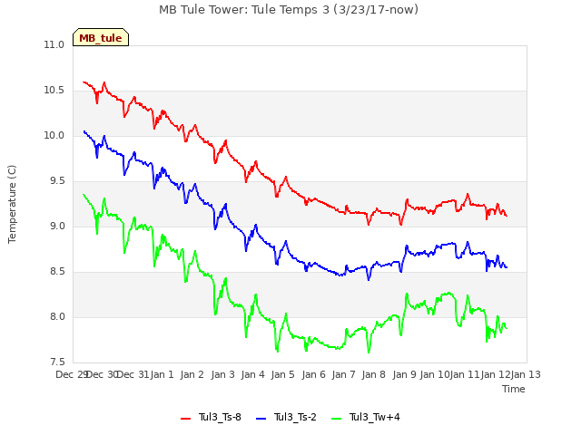 plot of MB Tule Tower: Tule Temps 3 (3/23/17-now)