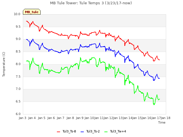 plot of MB Tule Tower: Tule Temps 3 (3/23/17-now)