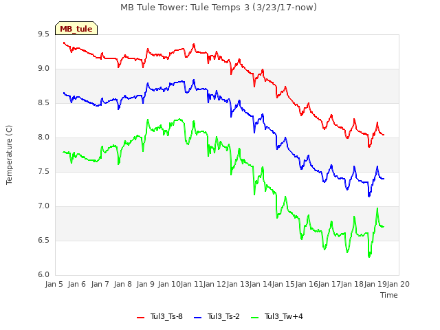 plot of MB Tule Tower: Tule Temps 3 (3/23/17-now)