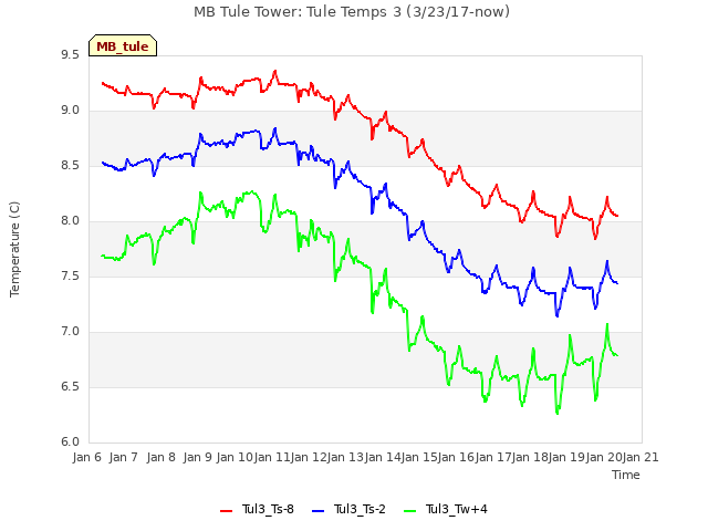 plot of MB Tule Tower: Tule Temps 3 (3/23/17-now)