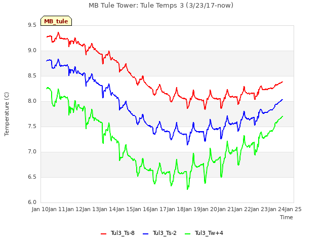 plot of MB Tule Tower: Tule Temps 3 (3/23/17-now)