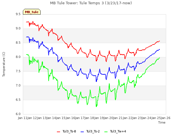 plot of MB Tule Tower: Tule Temps 3 (3/23/17-now)