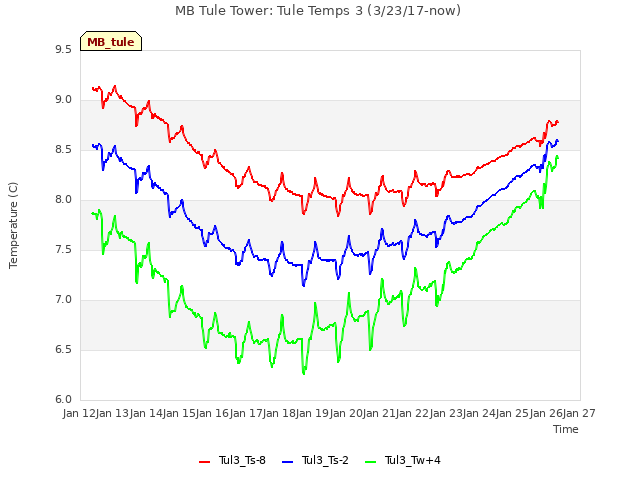 plot of MB Tule Tower: Tule Temps 3 (3/23/17-now)